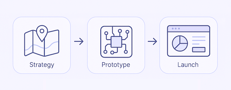 Idea -> demo -> MVP