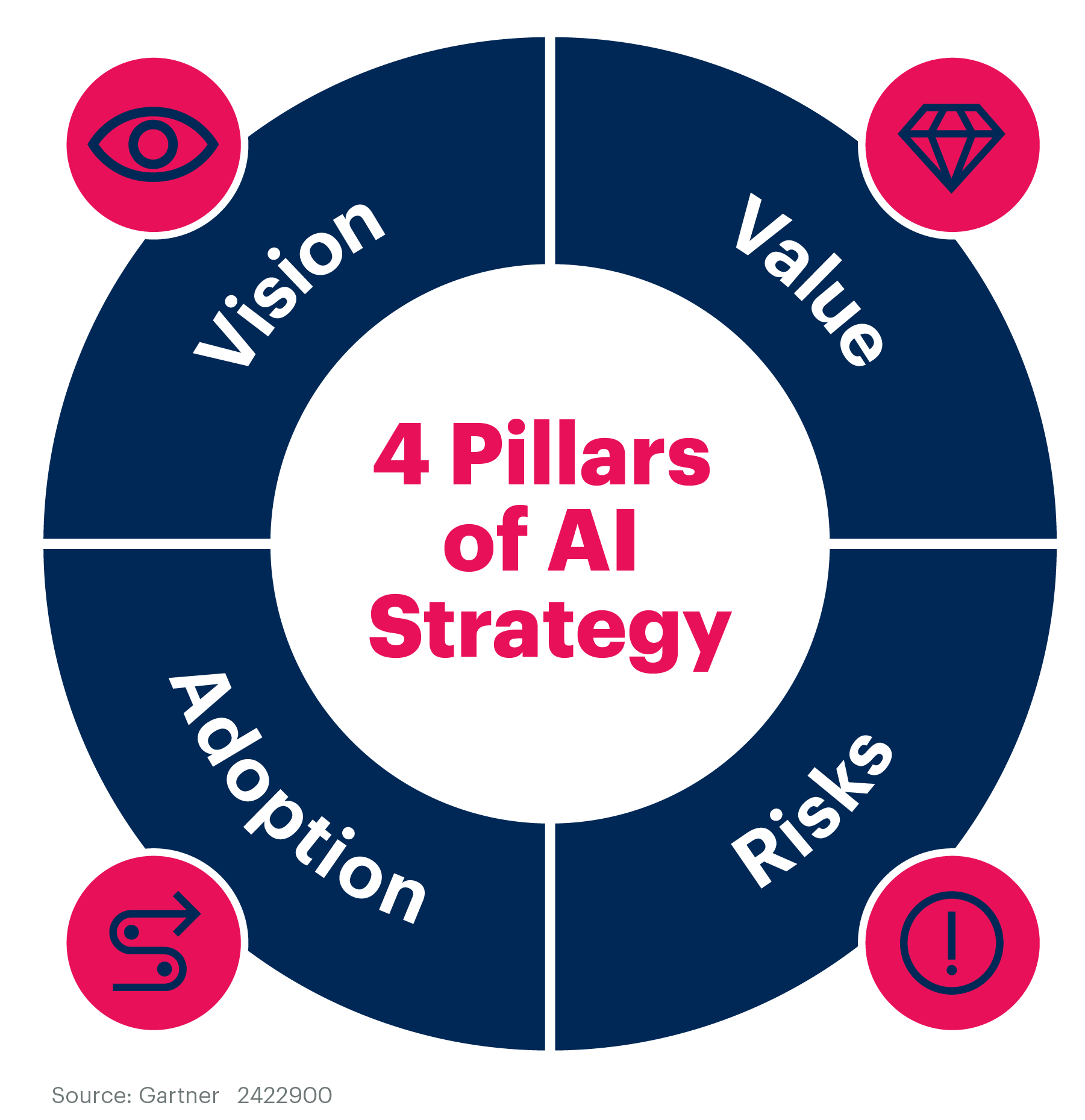 4 Pillars of AI Strategy